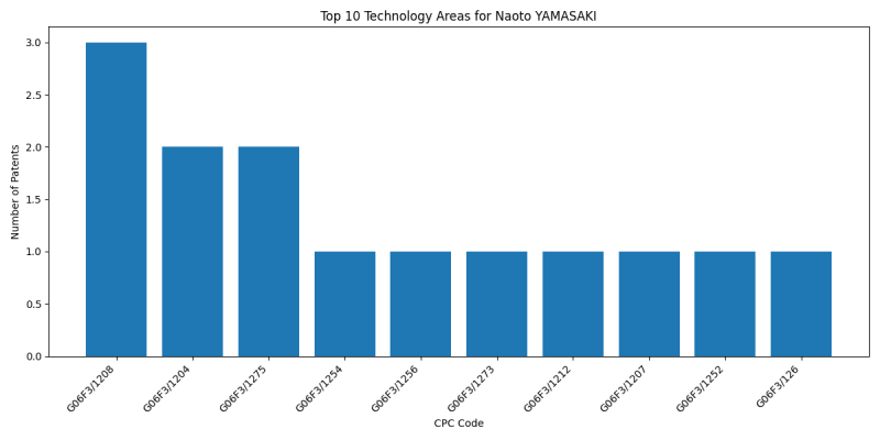 Naoto YAMASAKI Top Technology Areas.png