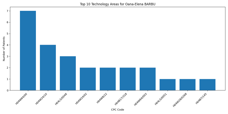 Oana-Elena BARBU Top Technology Areas.png