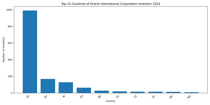 Oracle International Corporation Inventor Countries 2024 - Up to June 2024