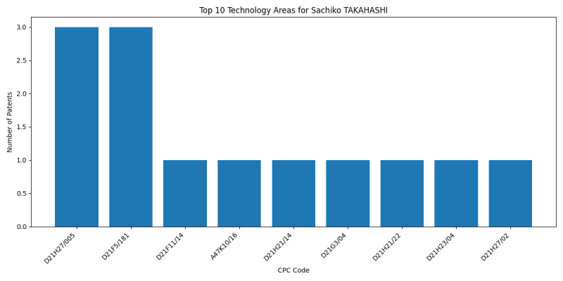 Sachiko TAKAHASHI Top Technology Areas.png