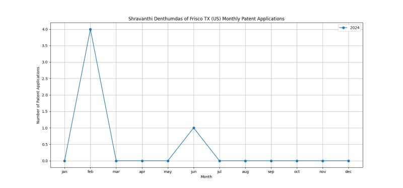 Shravanthi Denthumdas of Frisco TX (US) Monthly Patent Applications.png