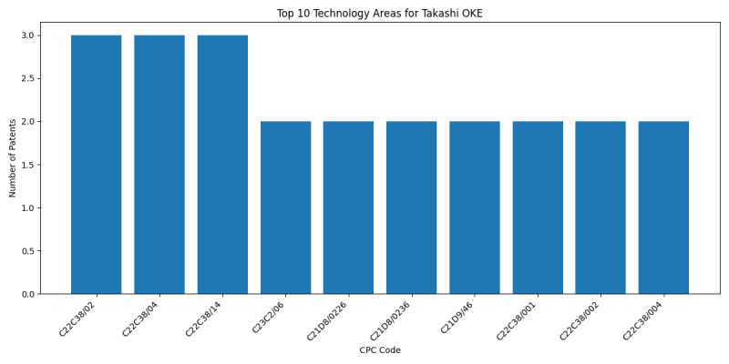 Takashi OKE Top Technology Areas.png