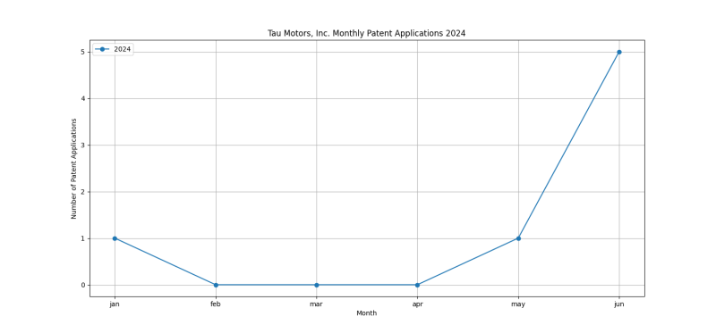 Tau Motors, Inc. Monthly Patent Applications 2024 - Up to June 2024.png