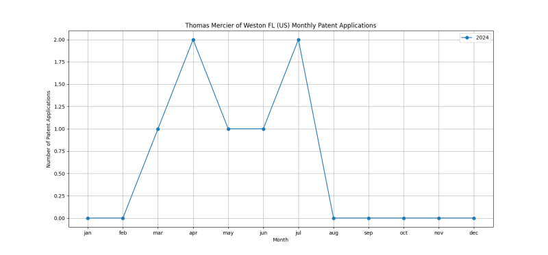 Thomas Mercier of Weston FL (US) Monthly Patent Applications.png