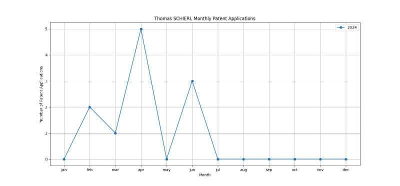 Thomas SCHIERL Monthly Patent Applications.png