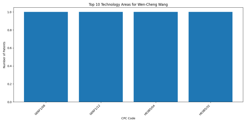 Wen-Cheng Wang Top Technology Areas.png