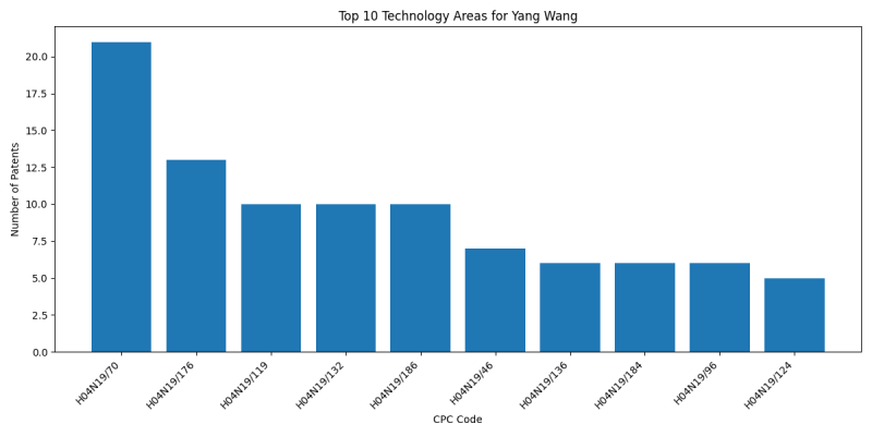 Yang Wang Top Technology Areas.png