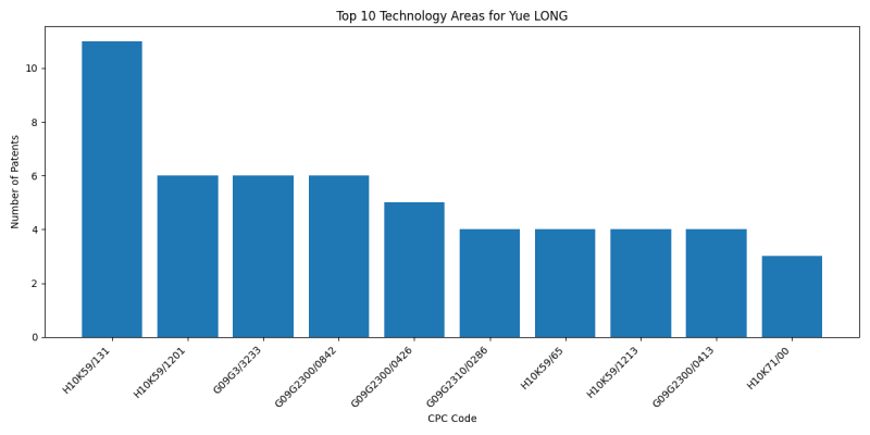 Yue LONG Top Technology Areas.png