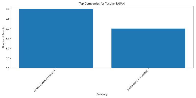 Yusuke SASAKI Top Companies.png