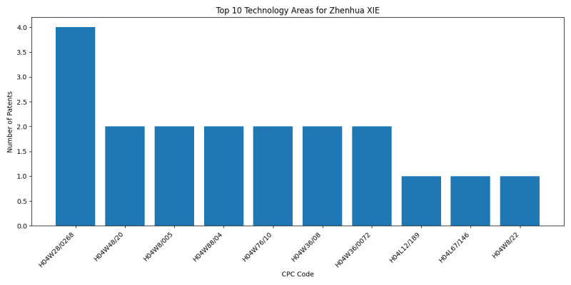 Zhenhua XIE Top Technology Areas.png