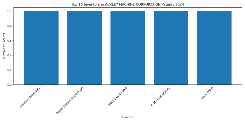 ACKLEY MACHINE CORPORATION Top Inventors 2024 - Up to June 2024