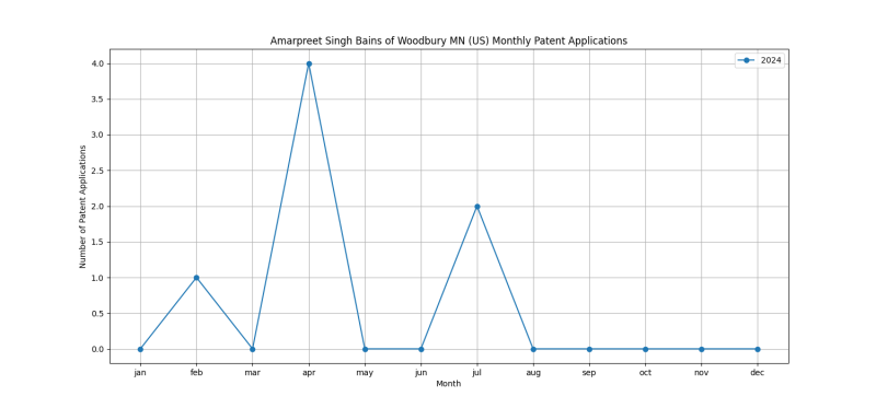 Amarpreet Singh Bains of Woodbury MN (US) Monthly Patent Applications.png