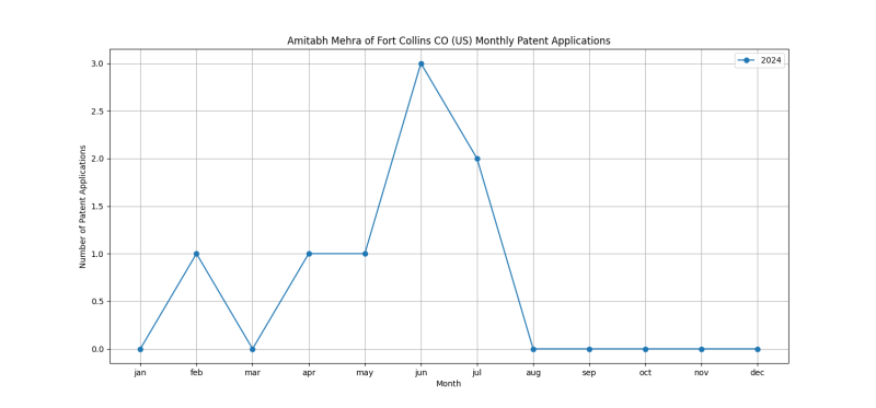 Amitabh Mehra of Fort Collins CO (US) Monthly Patent Applications.png