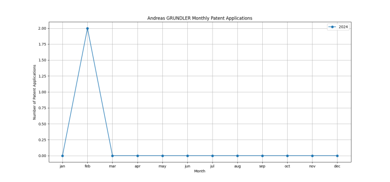 Andreas GRUNDLER Monthly Patent Applications.png