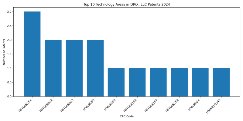 DIVX, LLC Top Technology Areas 2024 - Up to June 2024