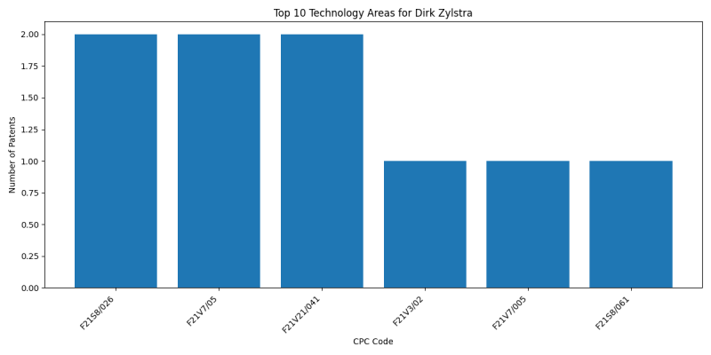 Dirk Zylstra Top Technology Areas.png