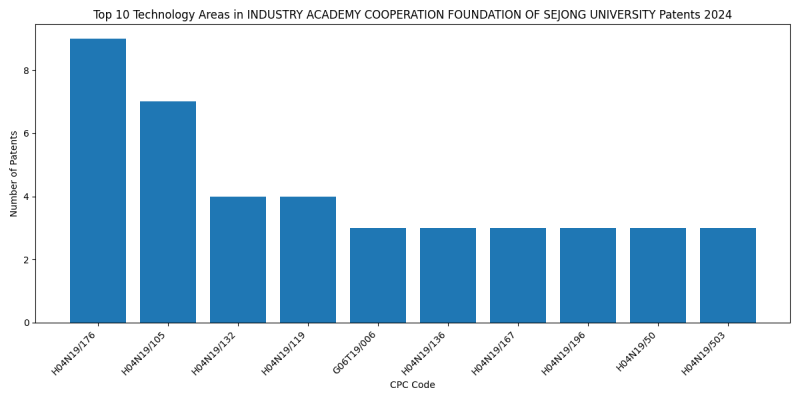 INDUSTRY ACADEMY COOPERATION FOUNDATION OF SEJONG UNIVERSITY Top Technology Areas 2024 - Up to June 2024