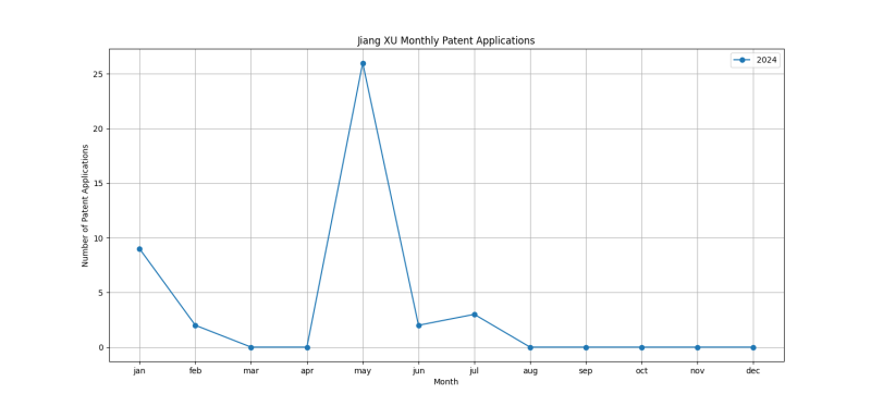 Jiang XU Monthly Patent Applications.png