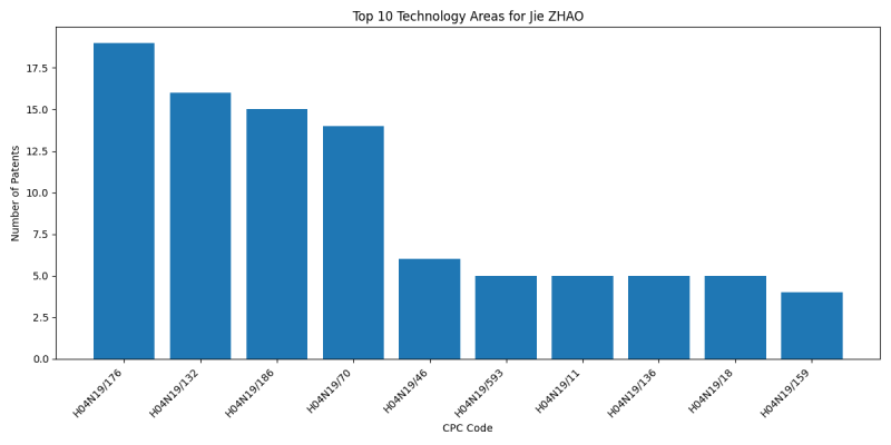 Jie ZHAO Top Technology Areas.png