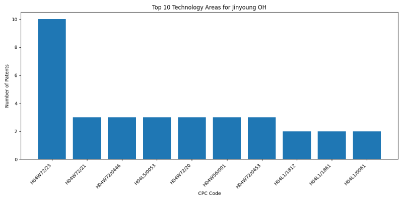 Jinyoung OH Top Technology Areas.png