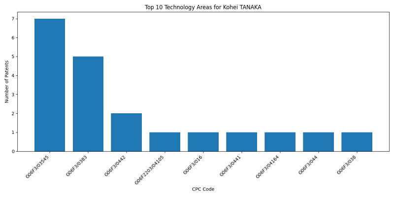 Kohei TANAKA Top Technology Areas.png