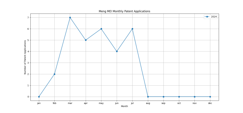 Meng MEI Monthly Patent Applications.png