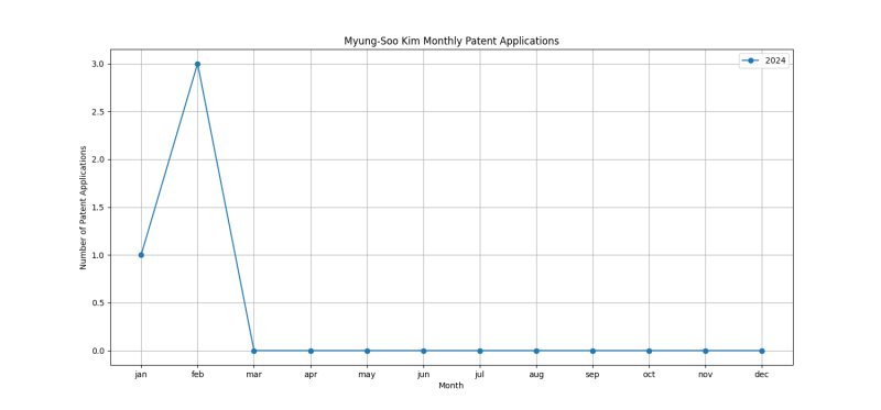 Myung-Soo Kim Monthly Patent Applications.png