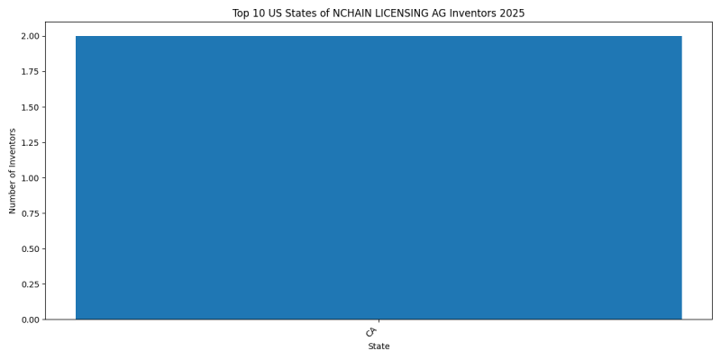 NCHAIN LICENSING AG Inventor States 2025 - Up to March 2025