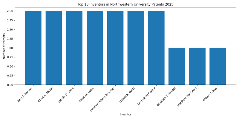Northwestern University Top Inventors 2025 - Up to February 2025