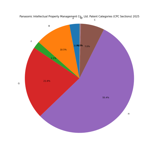 Panasonic Intellectual Property Management Co., Ltd. Patent Categories 2025 - Up to February 2025
