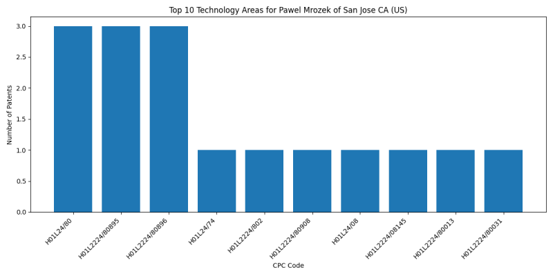 Pawel Mrozek of San Jose CA (US) Top Technology Areas.png