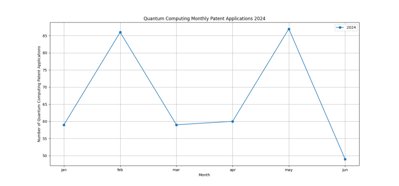 Quantum Computing Monthly Patent Applications 2024 - Up to June 2024.png