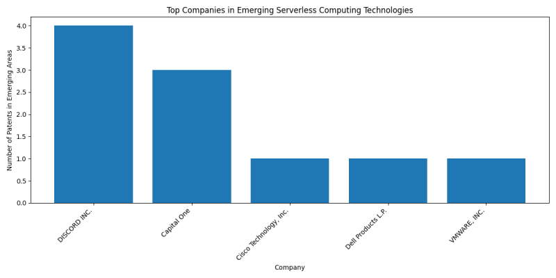 Top Companies in Emerging Serverless Computing Technologies.png