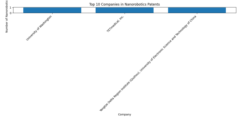 Top Companies in Nanorobotics.png