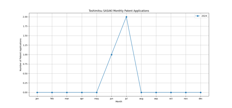 Toshimitsu SASAKI Monthly Patent Applications.png