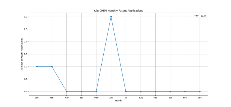 Yuju CHEN Monthly Patent Applications.png