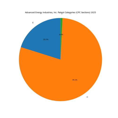 Advanced Energy Industries, Inc. Patent Categories 2025 - Up to 2025