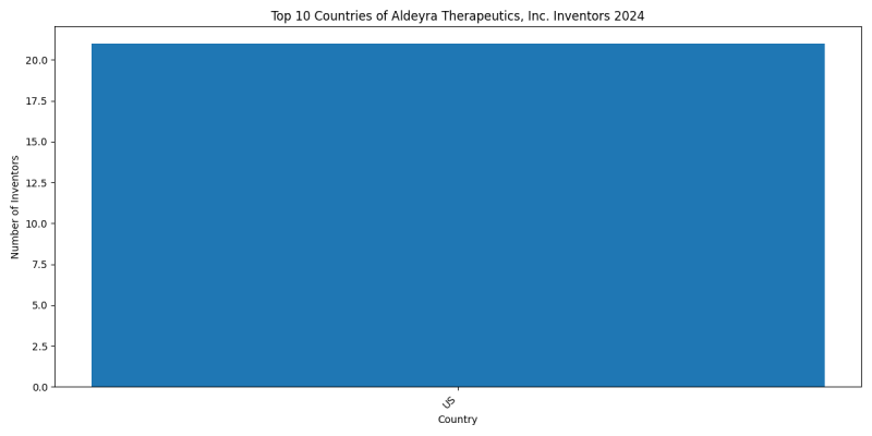 Aldeyra Therapeutics, Inc. Inventor Countries 2024 - Up to June 2024