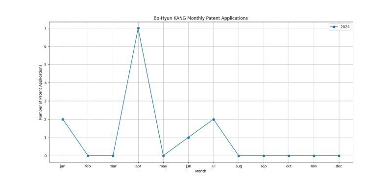 Bo-Hyun KANG Monthly Patent Applications.png