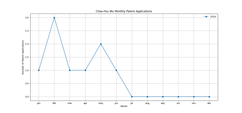 Chao-Hsu Wu Monthly Patent Applications.png