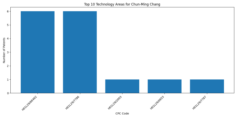 Chun-Ming Chang Top Technology Areas.png