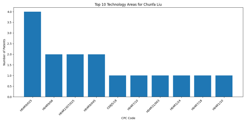 Chunfa Liu Top Technology Areas.png