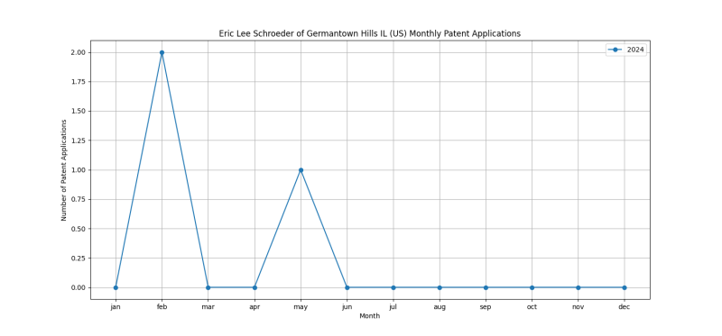 Eric Lee Schroeder of Germantown Hills IL (US) Monthly Patent Applications.png