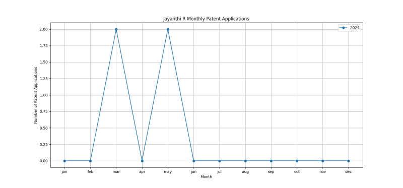 Jayanthi R Monthly Patent Applications.png