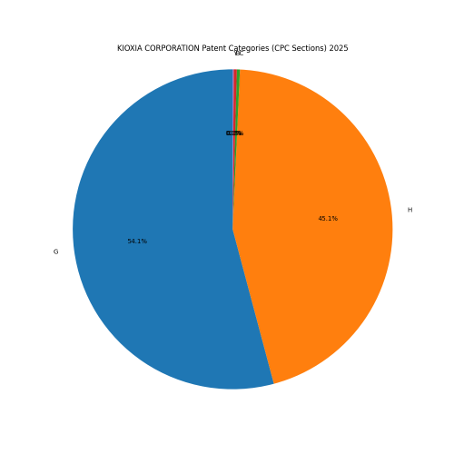 KIOXIA CORPORATION Patent Categories 2025 - Up to February 2025