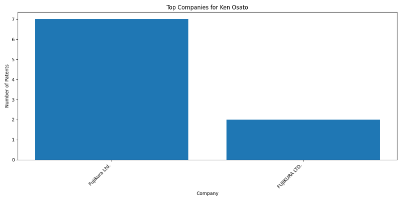 Ken Osato Top Companies.png