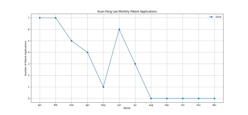 Kuan-Feng Lee Monthly Patent Applications.png