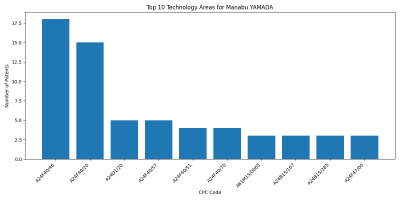 Manabu YAMADA Top Technology Areas.png