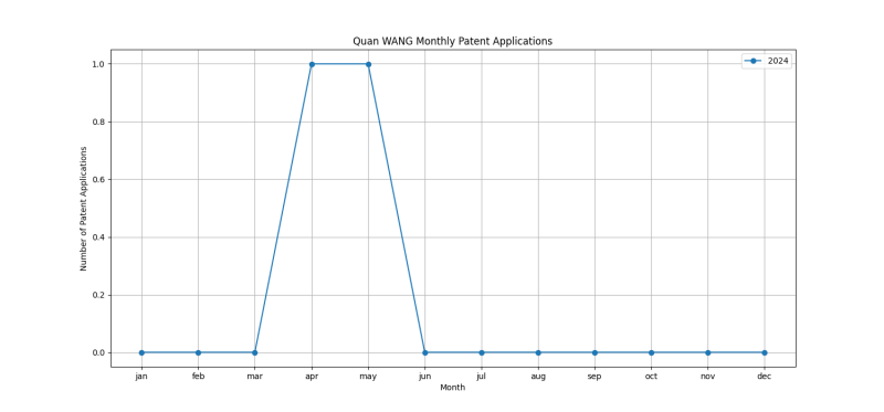 Quan WANG Monthly Patent Applications.png