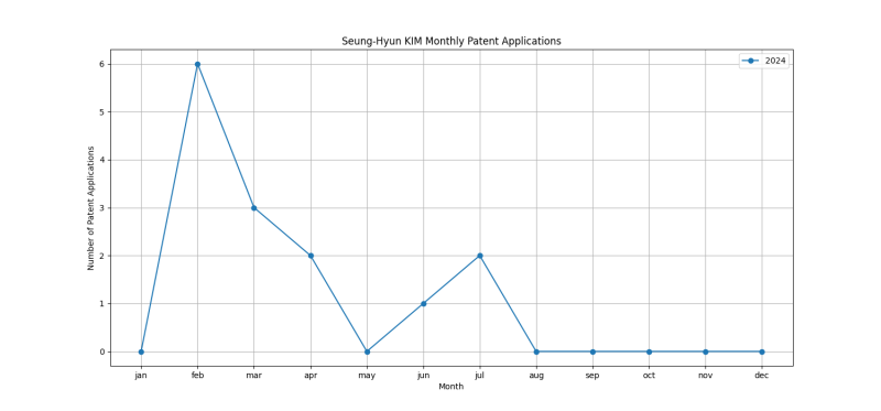 Seung-Hyun KIM Monthly Patent Applications.png